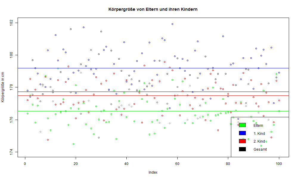 Die Körpergröße von Vätern und Söhnen im Vergleich