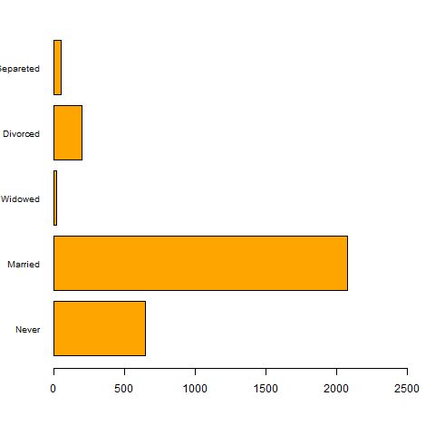 Ein Balkendiagramm des Ehestatus von 3000 Personen der Mittelatlantikstaaten.