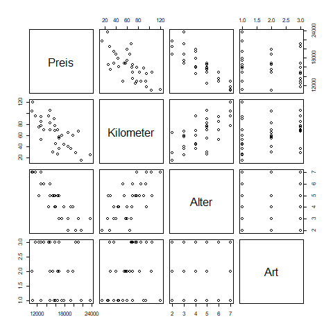 Korrelationsmatrix des Objektes "data" in R