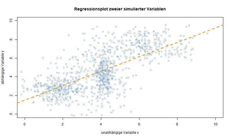 Ein simuliertes grafisches Regressionsmodell